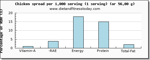 vitamin a, rae and nutritional content in vitamin a in chicken